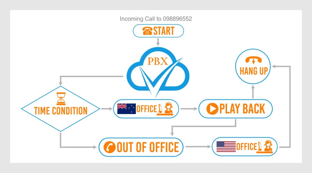 VNDPBX Phone Call flow