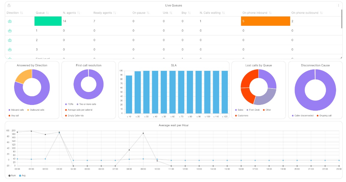 Live queue analytics dashboard